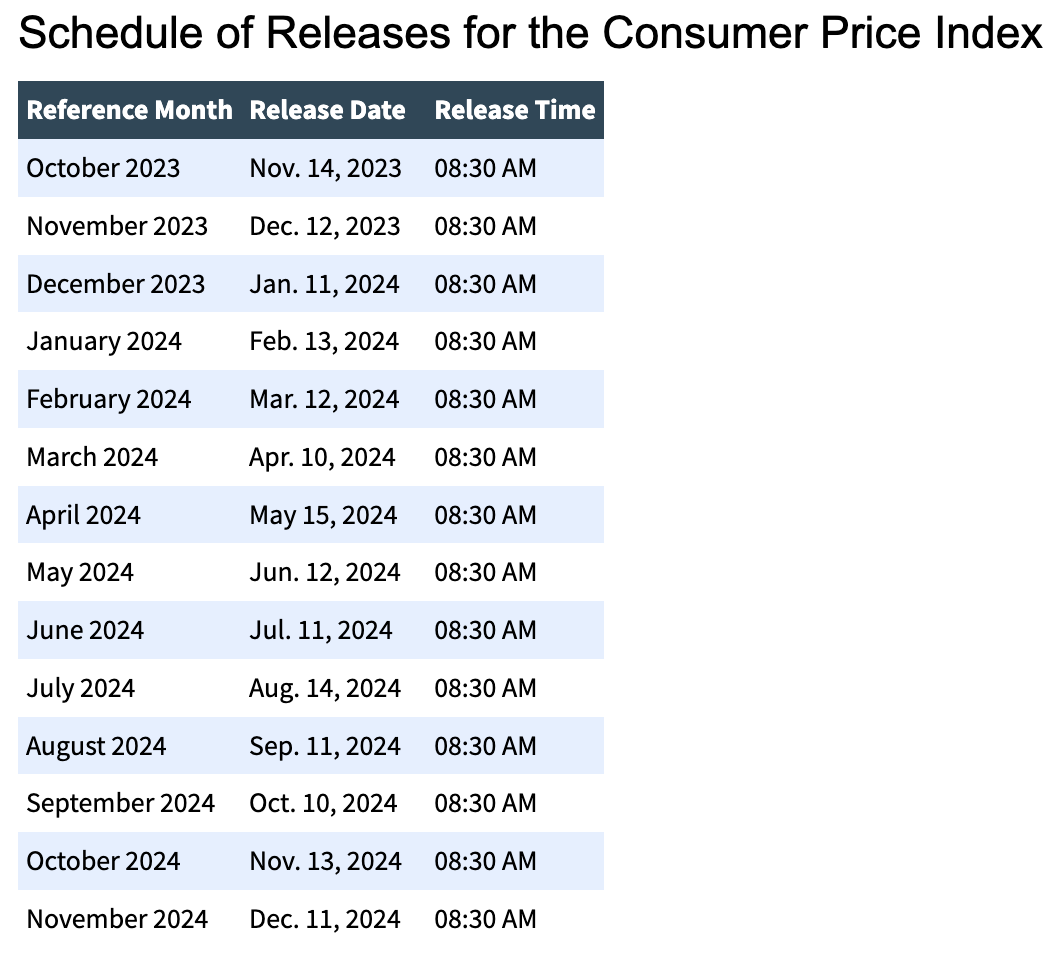 Margin Changes for U.S. Economic News Releases (2025)